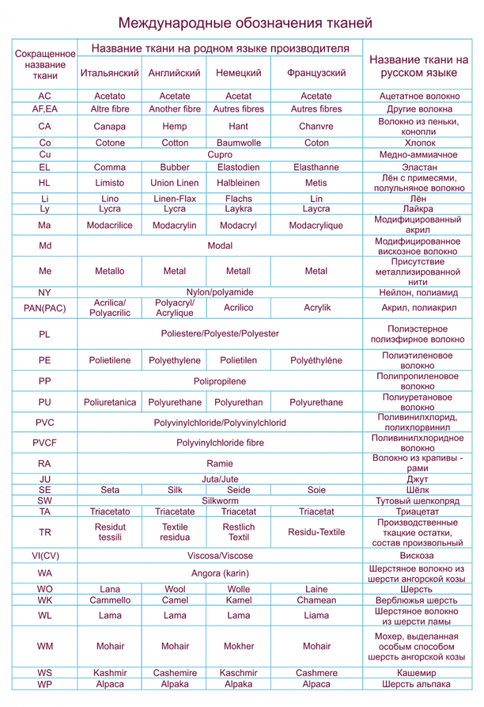 Названия тр. Обозначение состава тканей таблица. Маркировка состава тканей. Обозначение состава ткани на ярлыках китайских производителей. Обозначения состава ткани на ярлыках одежды.